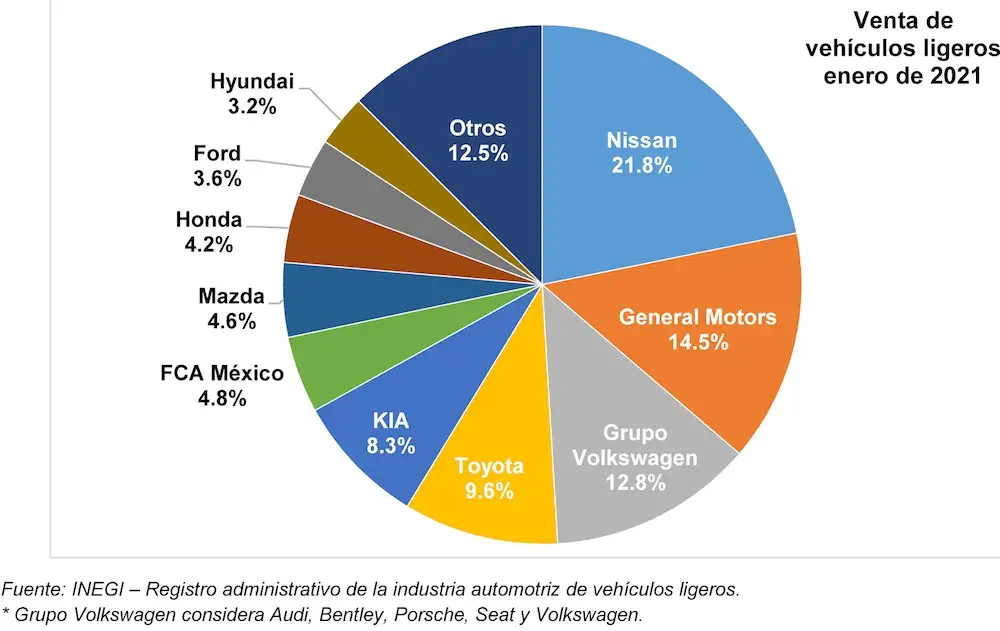 Durante enero se comercializaron 81 mil 203 unidades, 23 mil 649 automotores menos que en el mismo mes del 2020.
Fotos. Cortesía AMDA y AMIA.

