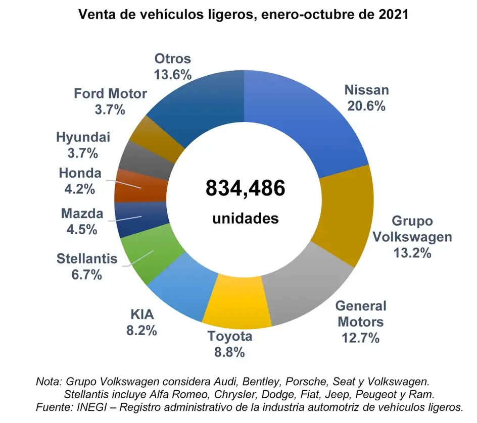 A pesar de que las ventas en octubre tuvieron una importante caída, en el acumulado enero-octubre registraron un incremento de 11.5 % con respecto a las cifras registradas durante el mismo lapso del año pasado.
Fotos. Cortesía AMDA/AMIA.
