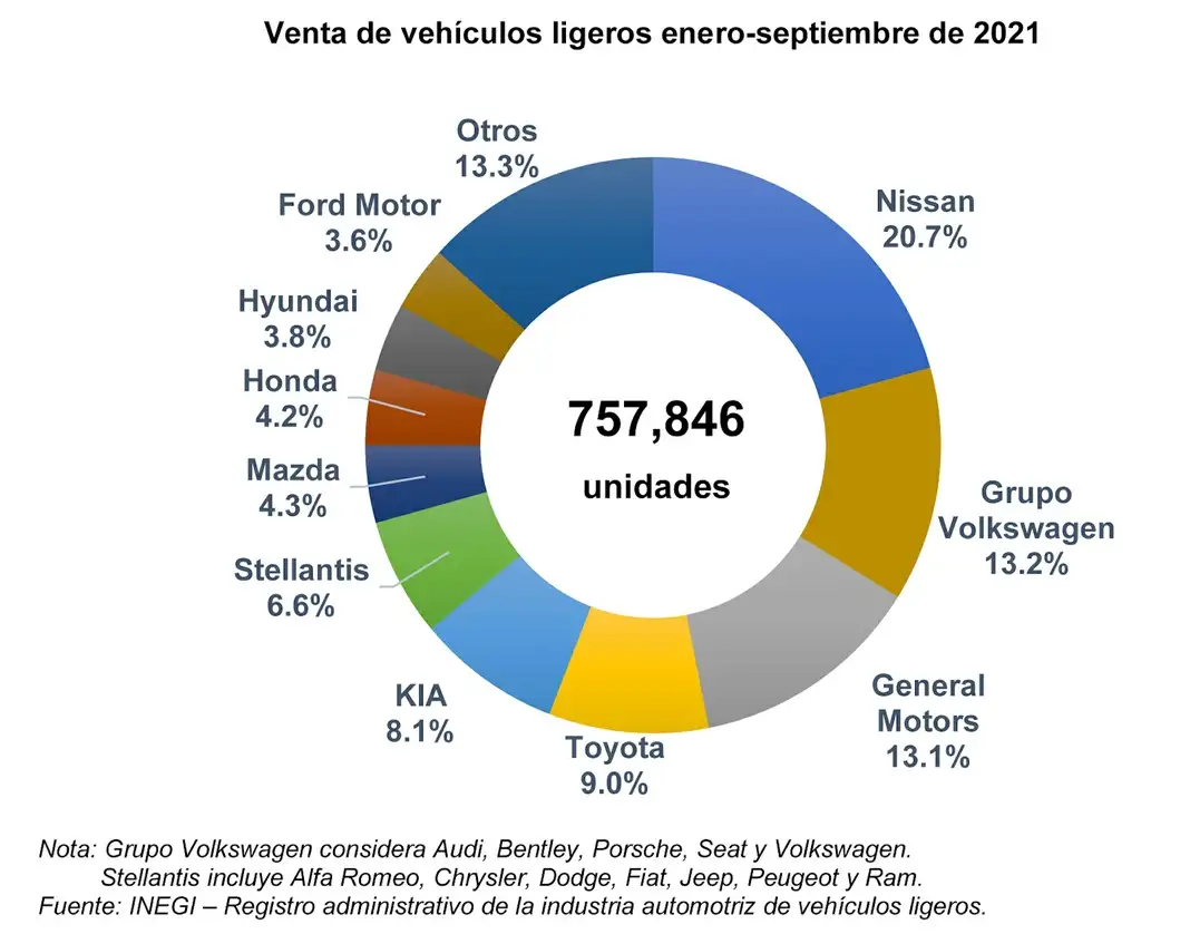 De enero a septiembre de este año se vendieron 757,846 vehículos ligeros nuevos vendidos, lo que representa un incremento de 14.1 % con respecto a lo registrado en el mismo periodo de 2020.
Fotos. Cortesía AMDA/AMIA.
