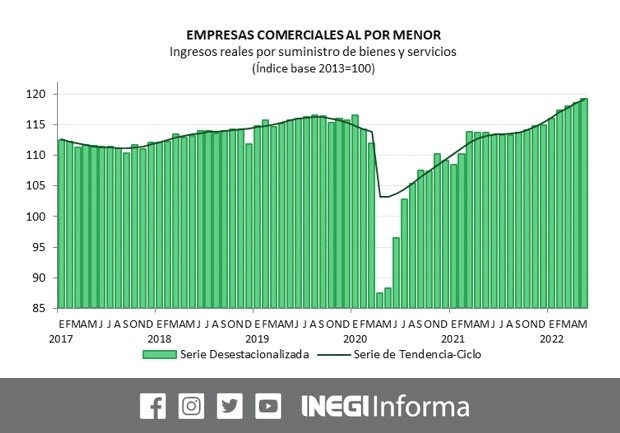 Las ventas minoristas, el principal indicador de la actividad del consumidor, siguieron creciendo en mayo pasado de forma moderada y a la misma tasa de abril, revelaron los Indicadores de Empresas Comerciales. Imagen tomada del Twitter del @INEGI_INFORMA