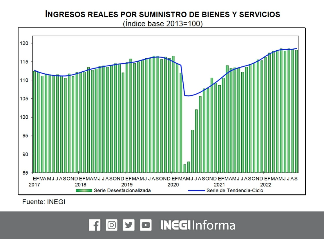 Los ingresos reales por suministro de bienes y servicios de las empresas comerciales al por menor se ubicaron en 118.1 puntos, lo que representó una contracción de 0.2 por ciento en septiembre, luego de que en agosto cayeron 0.1 por ciento. Imagen tomada de Twitter @INEGI_INFORMA