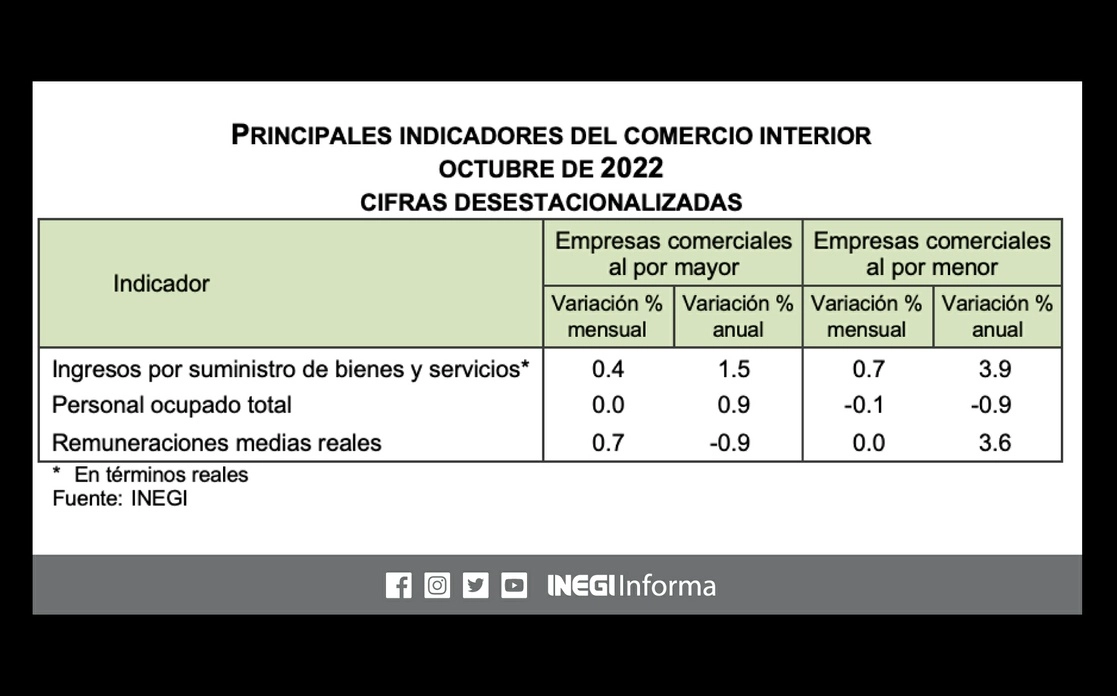 Tras el tropiezo que registraron en septiembre, las ventas minoristas en México, el principal indicador de la actividad del consumidor, se recuperaron en octubre respecto al mes previo, revelaron los Indicadores de Empresas Comerciales. Imagen tomada de @INEGI_INFORMA