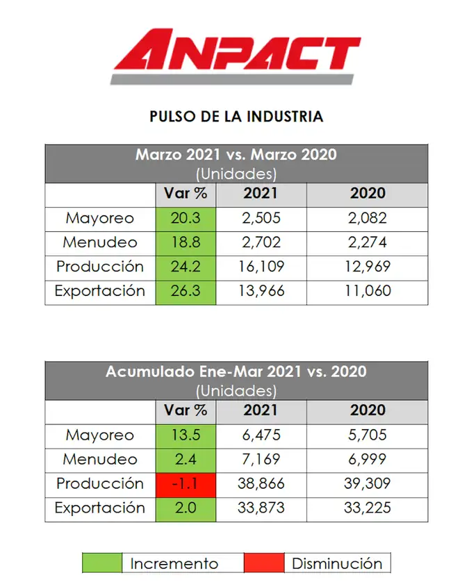 Es indispensable ajustar a la brevedad la NOM-044-SEMARNAT mediante la
decisión y acción coordinada de las autoridades: Elizalde.
Fotos. Cortesía ANPACT.
