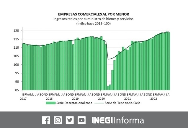 El consumo en México observó una desaceleración en agosto, pues los comercios minoristas mostraron una caída de 0.4% frente al mes pasado. Imagen tomada de Twitter @INEGI_INFORMA