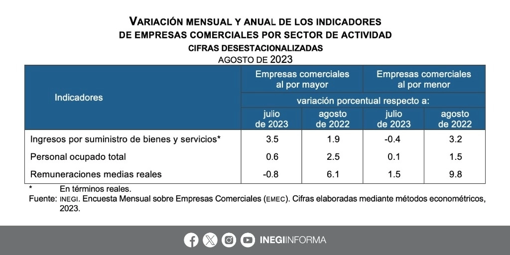 Las ventas del comercio minorista cayeron 0.4% en agosto con respecto a julio, resultado que no solo significó la segunda contracción mensual consecutiva, sino la mayor en cinco meses, informó este viernes el Instituto Nacional de Estadística y Geografía. Imagen tomada de @INEGI_INFORMA