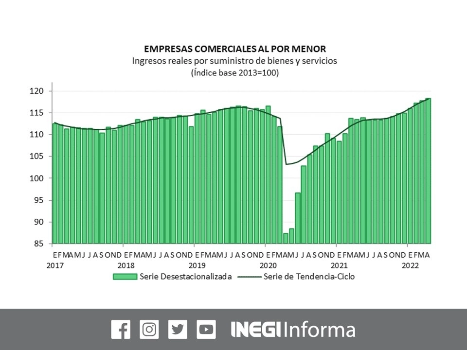 Las ventas minoristas y mayoristas de empresas comerciales en el país reportaron un comportamiento mixto mensual durante el cuarto mes del año; mientras las primeras siguieron creciendo, las segundas moderaron su avance. Imagen tomada del Twitter  del @INEGI_INFORMA