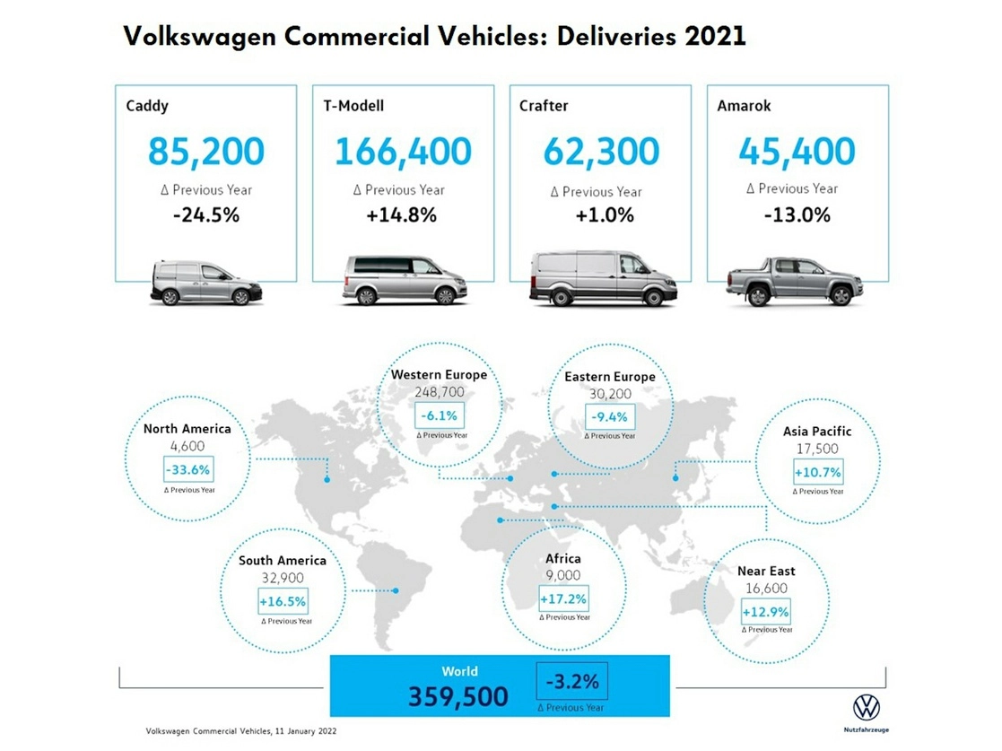 En 2021, se entregaron a los clientes 359,500 vehículos (el año pasado, 371,000).
La demanda de los clientes aumentó casi un 20 por ciento en comparación con el año anterior.
Foto. Cortesía Volkswagen Vehículos Comerciales.
