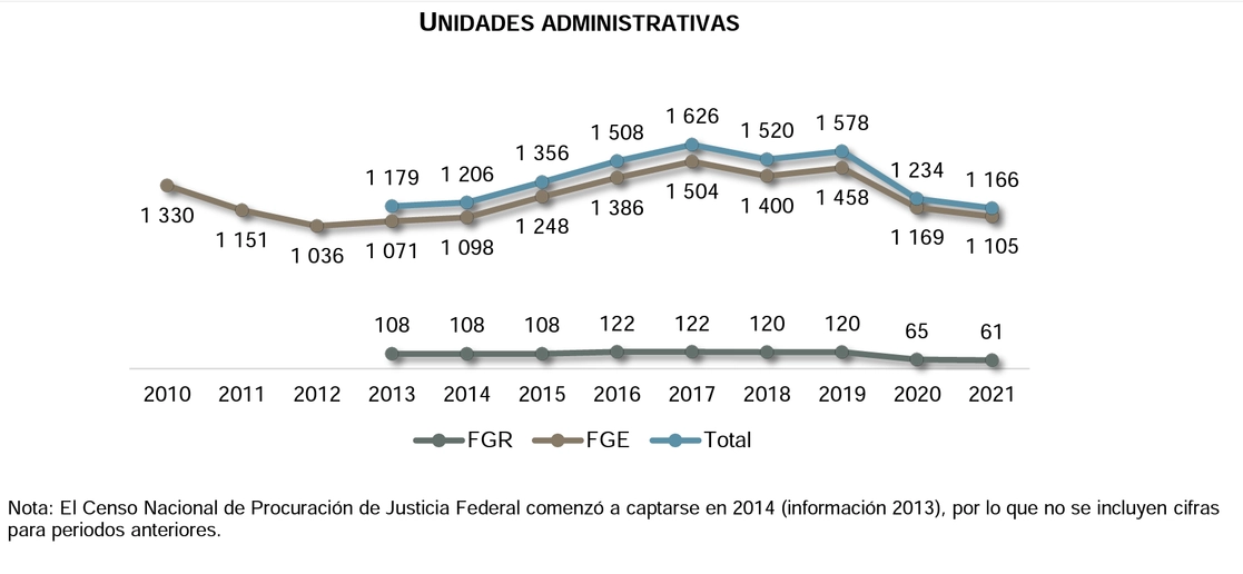 De acuerdo con el Censo Nacional de Procuración de Justicia Estatal y Federal, los principales delitos con la mayor frecuencia en 2021 fueron robo, violencia familiar, lesiones, daño a la propiedad, amenazas, fraude, homicidio y despojo. Imagen tomada del Twitter del @INEGI_INFORMA