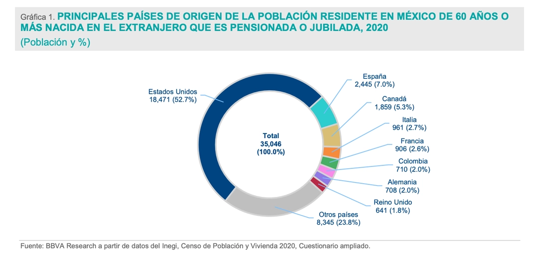 En México, y hasta el cierre de 2020, viven al menos 35 mil 46 extranjeros en edad de retiro y 4 de cada 10 tienen entre 60 y 69 años, informó BBVA México con datos tomados del Inegi. Imagen cortesía BBVA