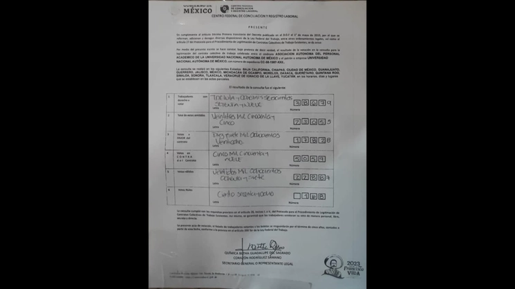 Según el acta de resultados de la consulta, de un total de 38 mil 679 integrantes con derecho a votar, 23 mil participaron, de ellos, 17 mil 828 votaron a favor del contrato y cinco mil 59 en contra. Foto Especial